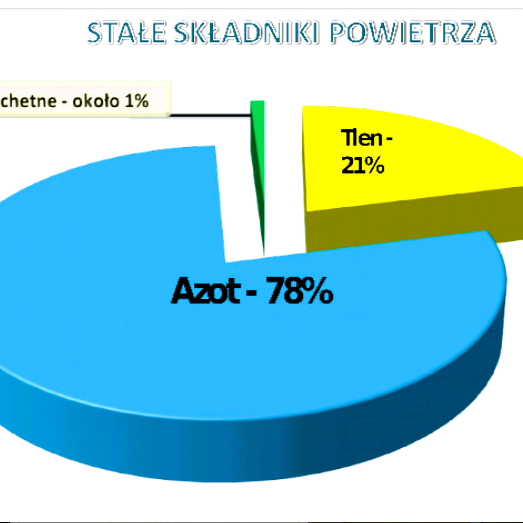 skład powietrza