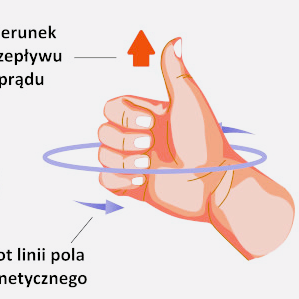 Reguła prawej dłoni - przewodnik